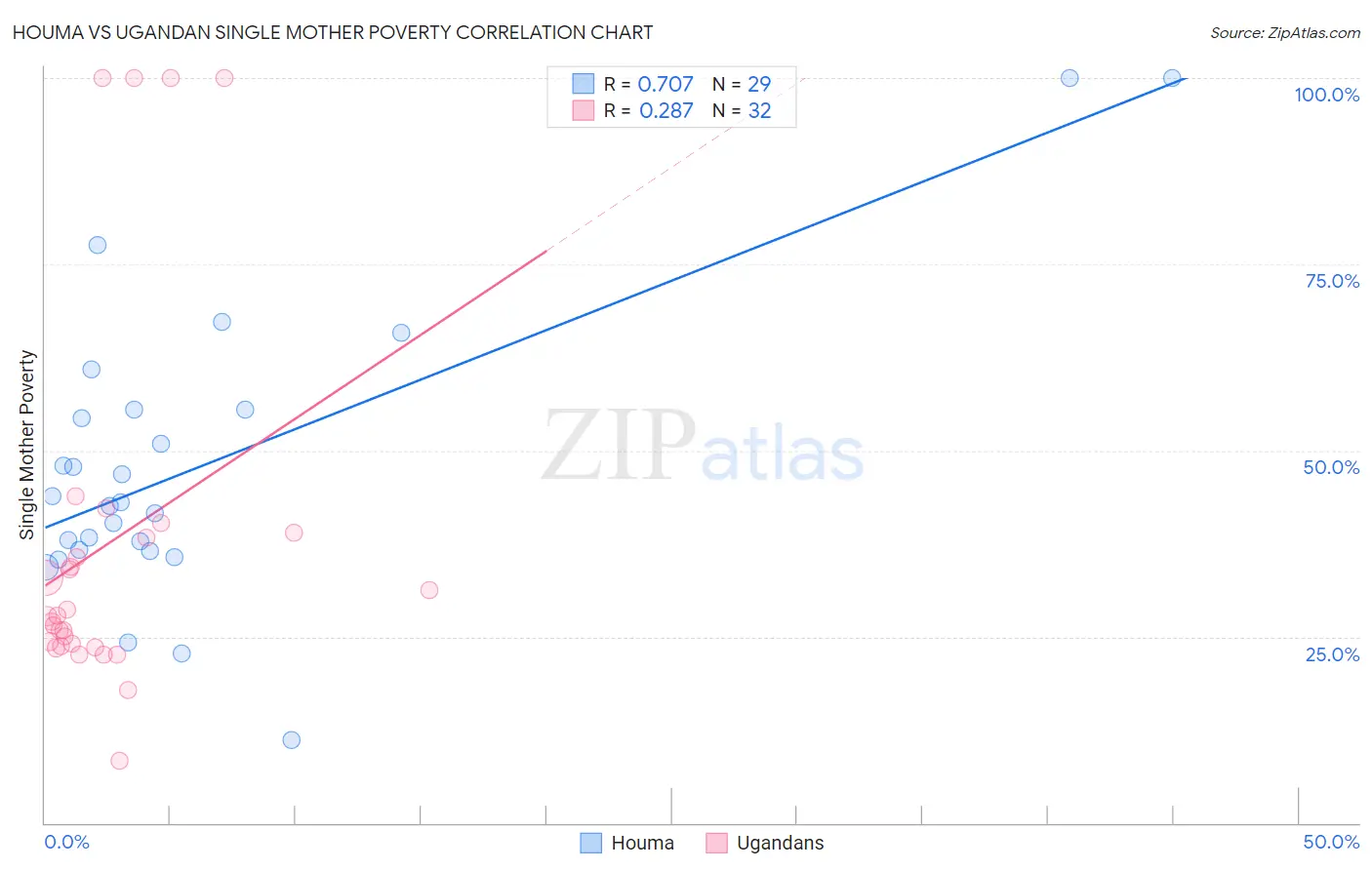 Houma vs Ugandan Single Mother Poverty