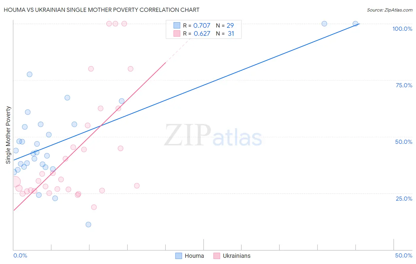 Houma vs Ukrainian Single Mother Poverty