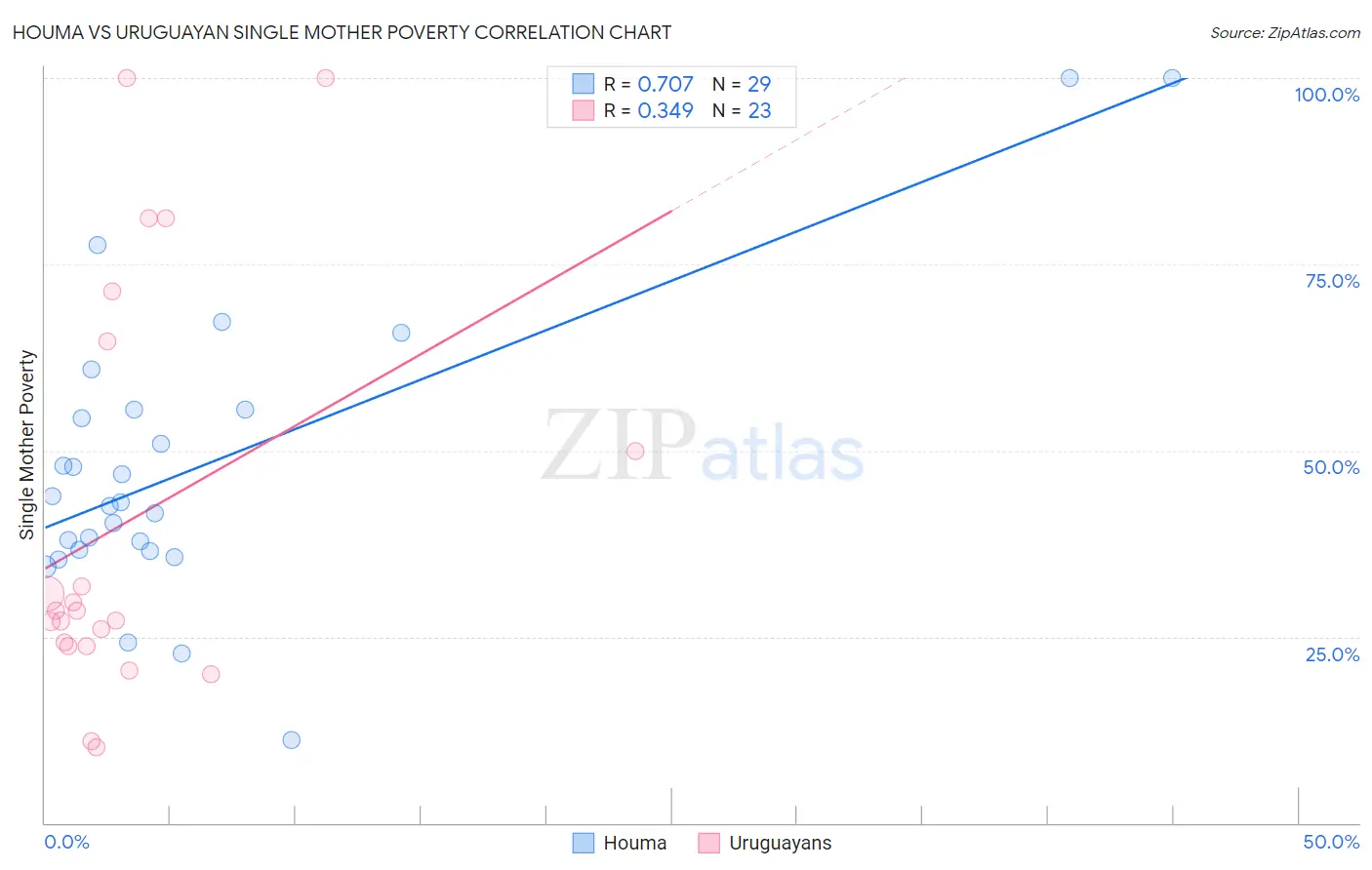 Houma vs Uruguayan Single Mother Poverty