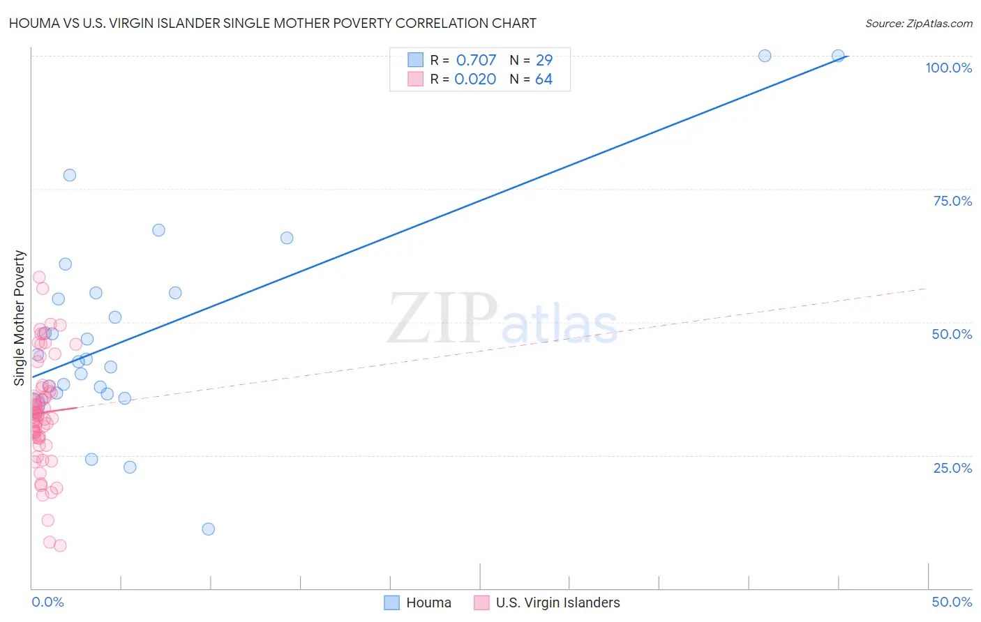 Houma vs U.S. Virgin Islander Single Mother Poverty