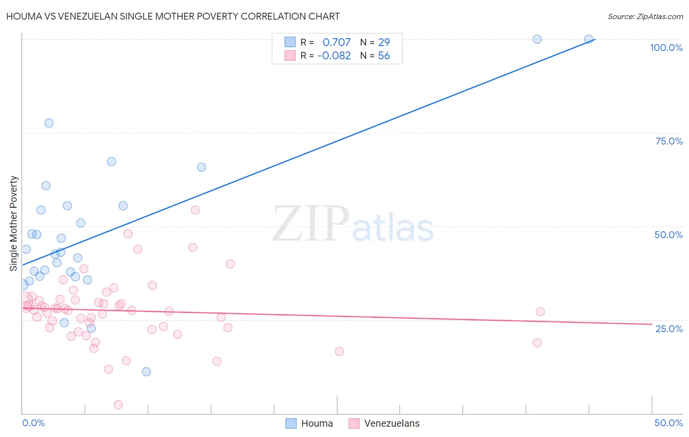 Houma vs Venezuelan Single Mother Poverty