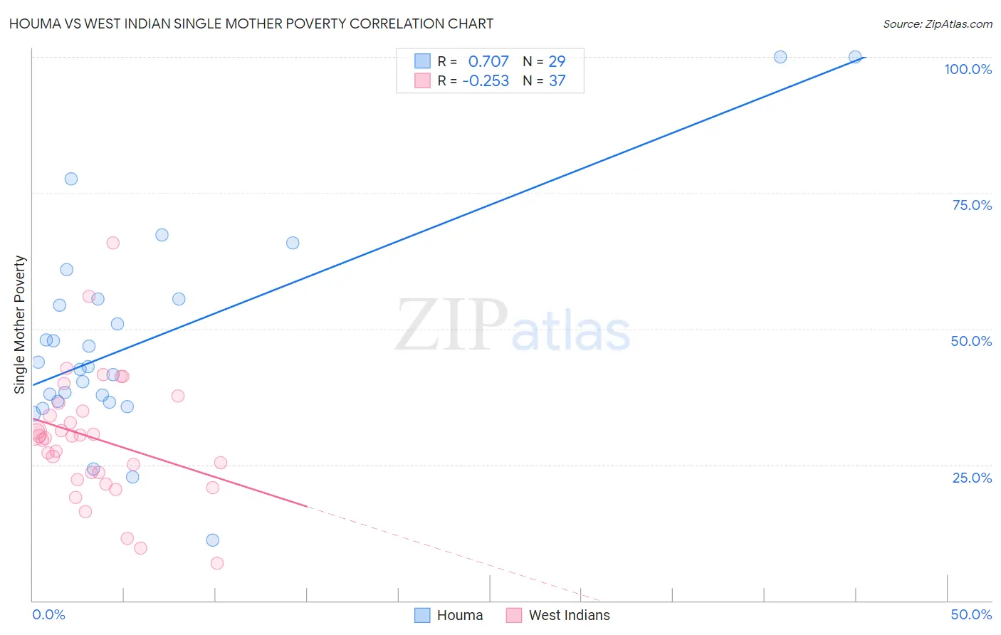 Houma vs West Indian Single Mother Poverty