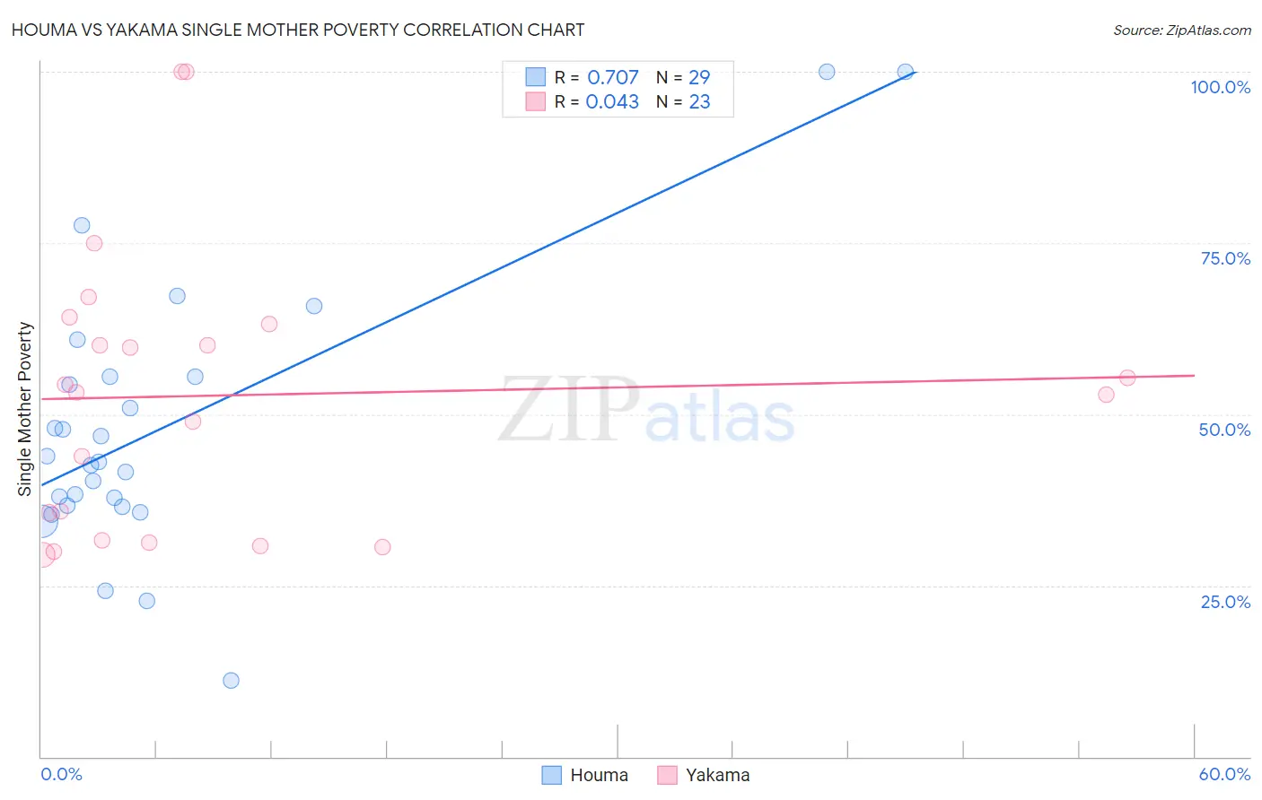 Houma vs Yakama Single Mother Poverty