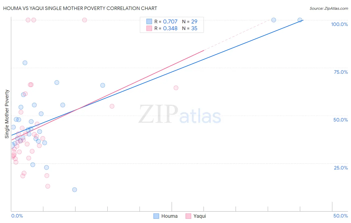 Houma vs Yaqui Single Mother Poverty
