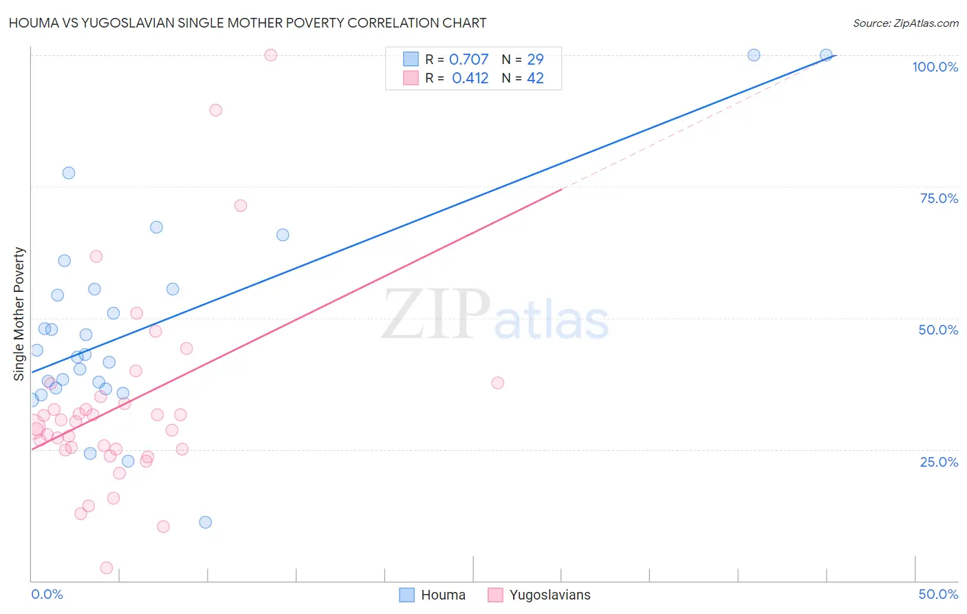 Houma vs Yugoslavian Single Mother Poverty