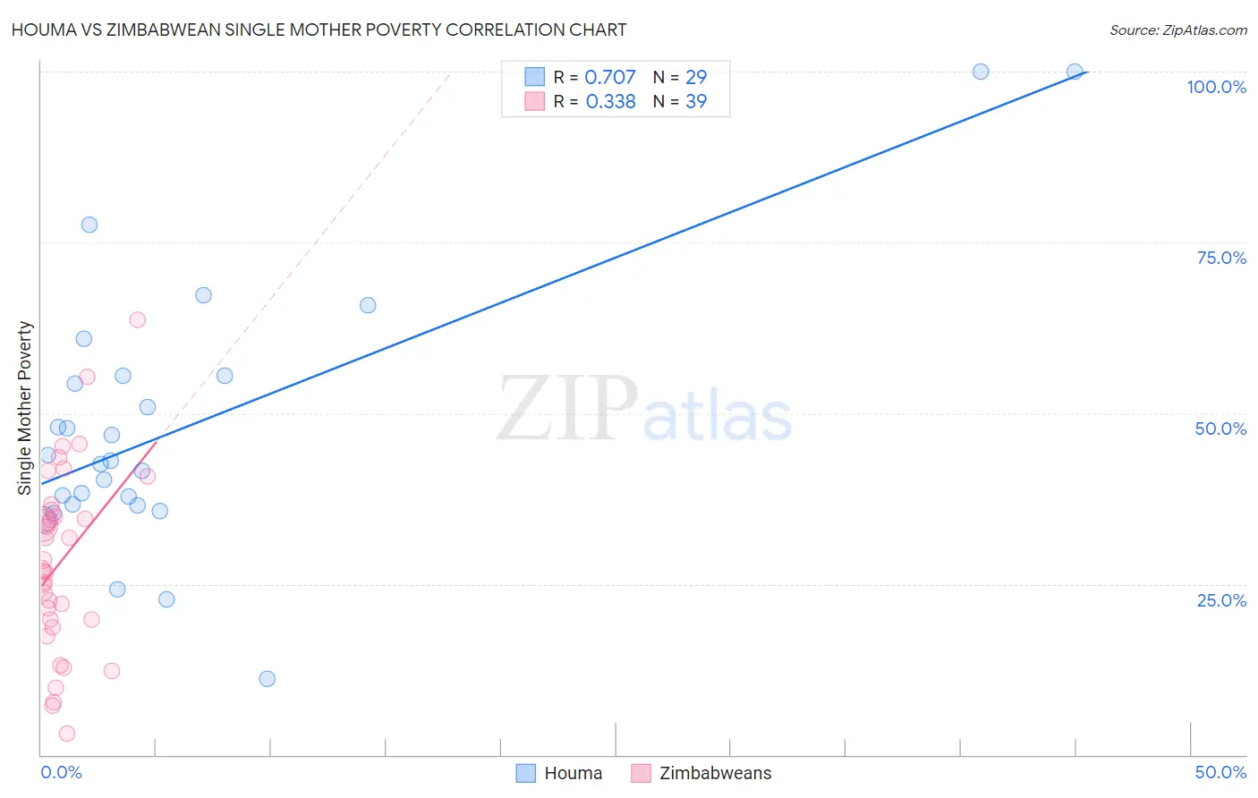 Houma vs Zimbabwean Single Mother Poverty