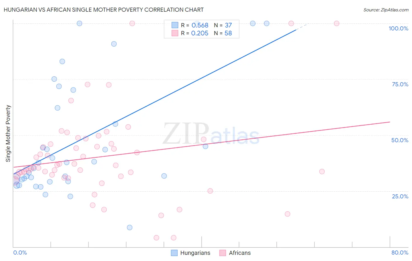 Hungarian vs African Single Mother Poverty