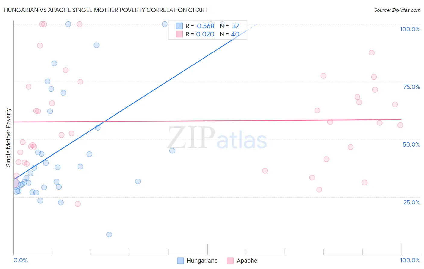 Hungarian vs Apache Single Mother Poverty