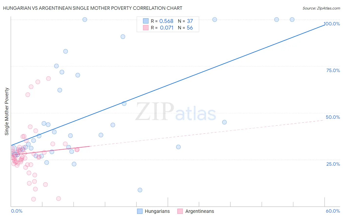 Hungarian vs Argentinean Single Mother Poverty