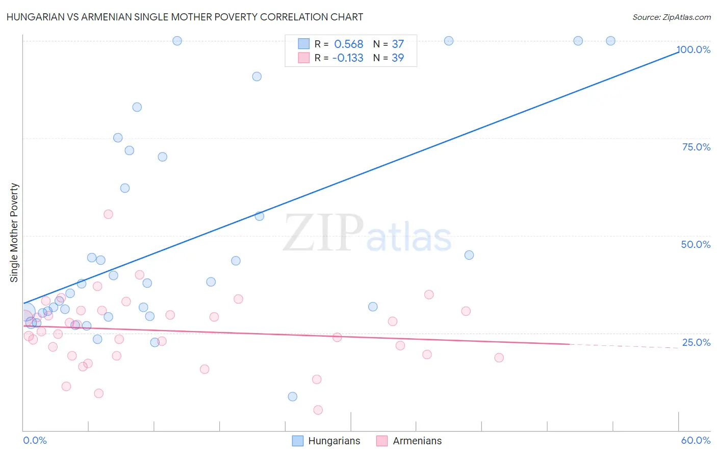 Hungarian vs Armenian Single Mother Poverty