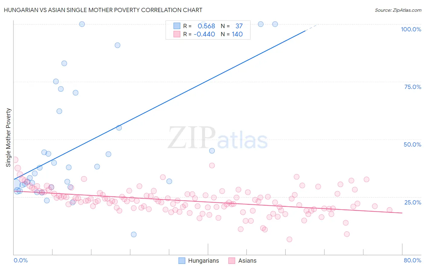 Hungarian vs Asian Single Mother Poverty