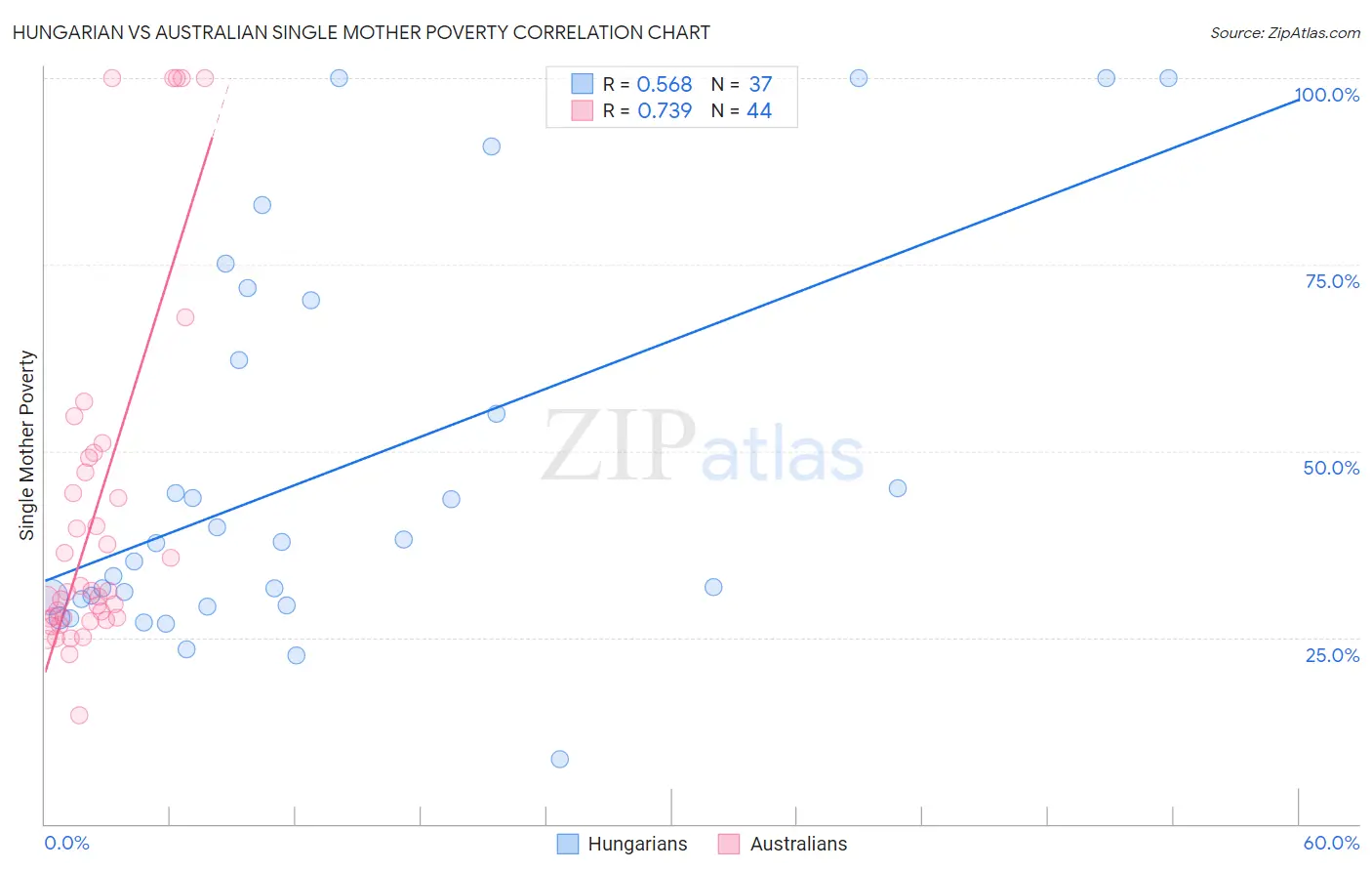 Hungarian vs Australian Single Mother Poverty
