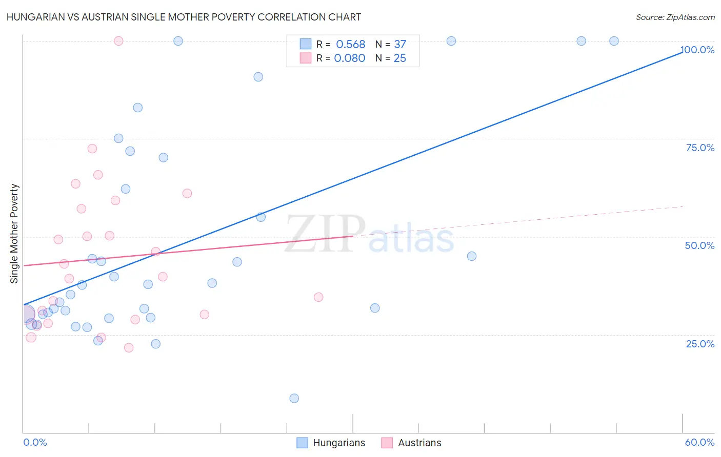 Hungarian vs Austrian Single Mother Poverty
