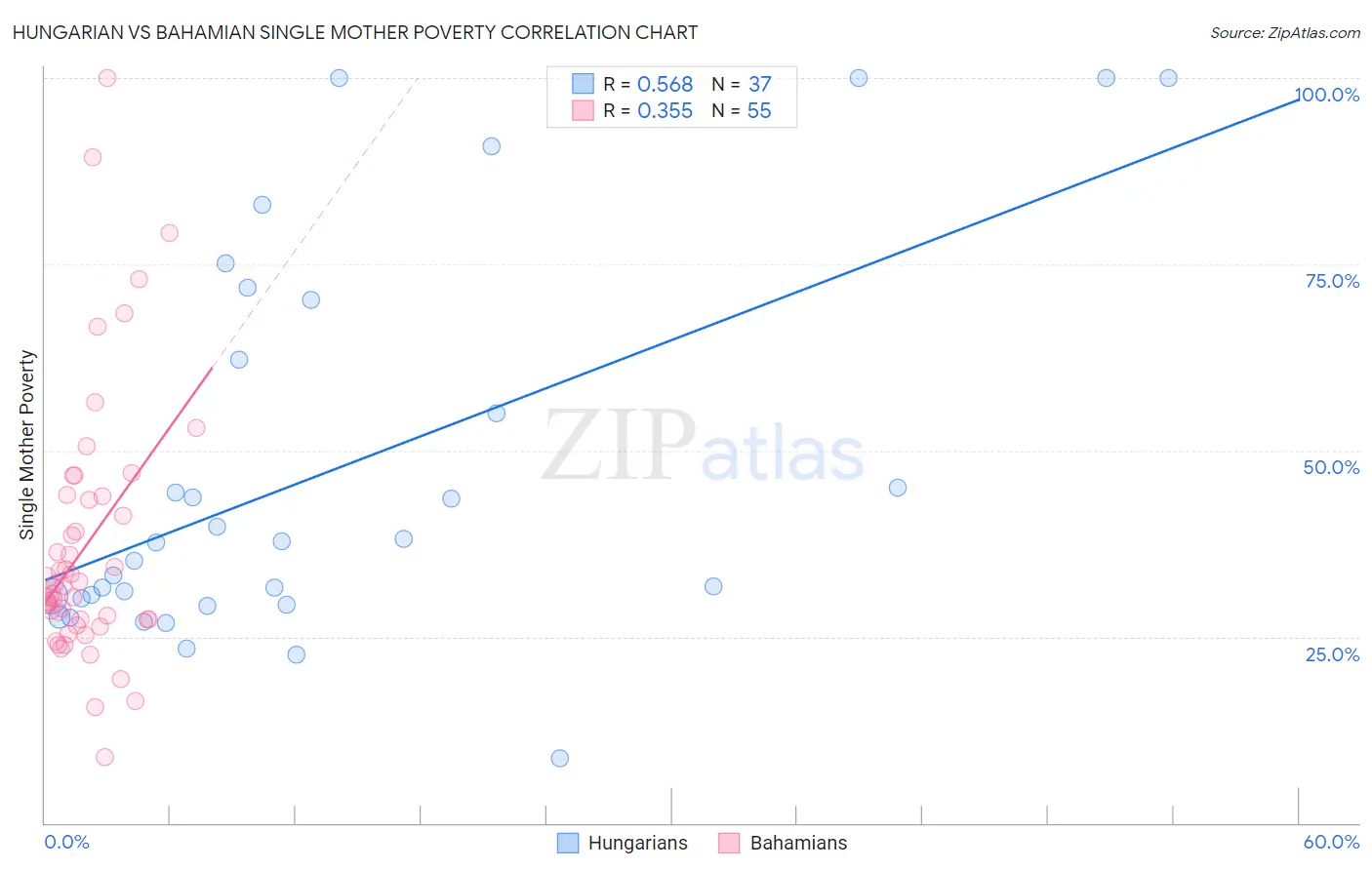 Hungarian vs Bahamian Single Mother Poverty