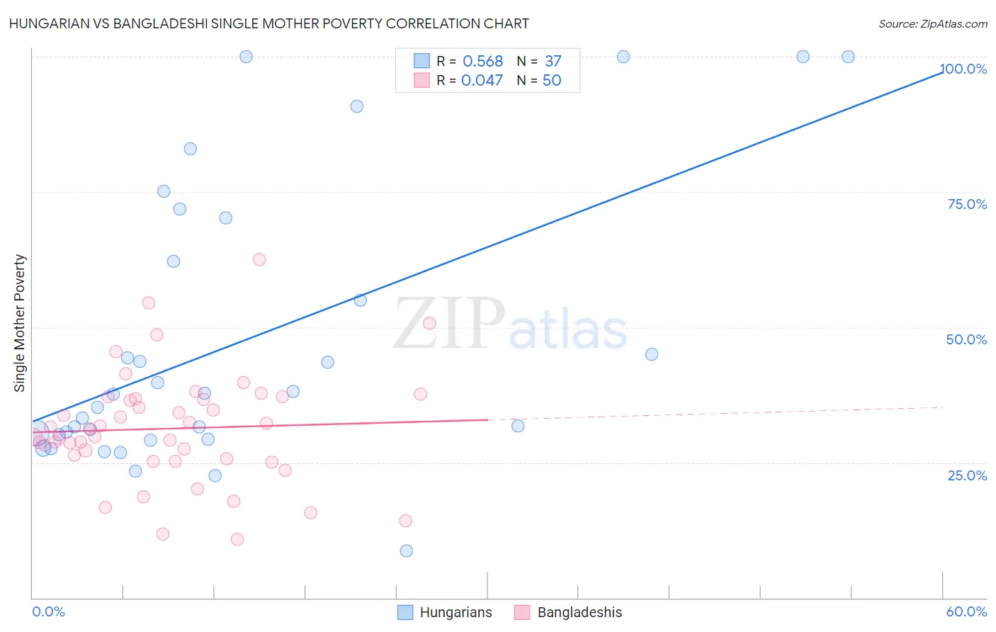 Hungarian vs Bangladeshi Single Mother Poverty