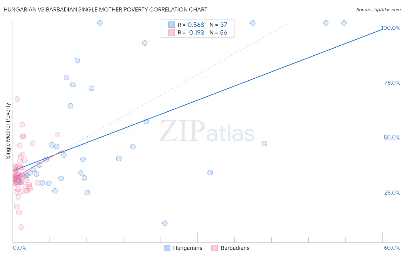 Hungarian vs Barbadian Single Mother Poverty