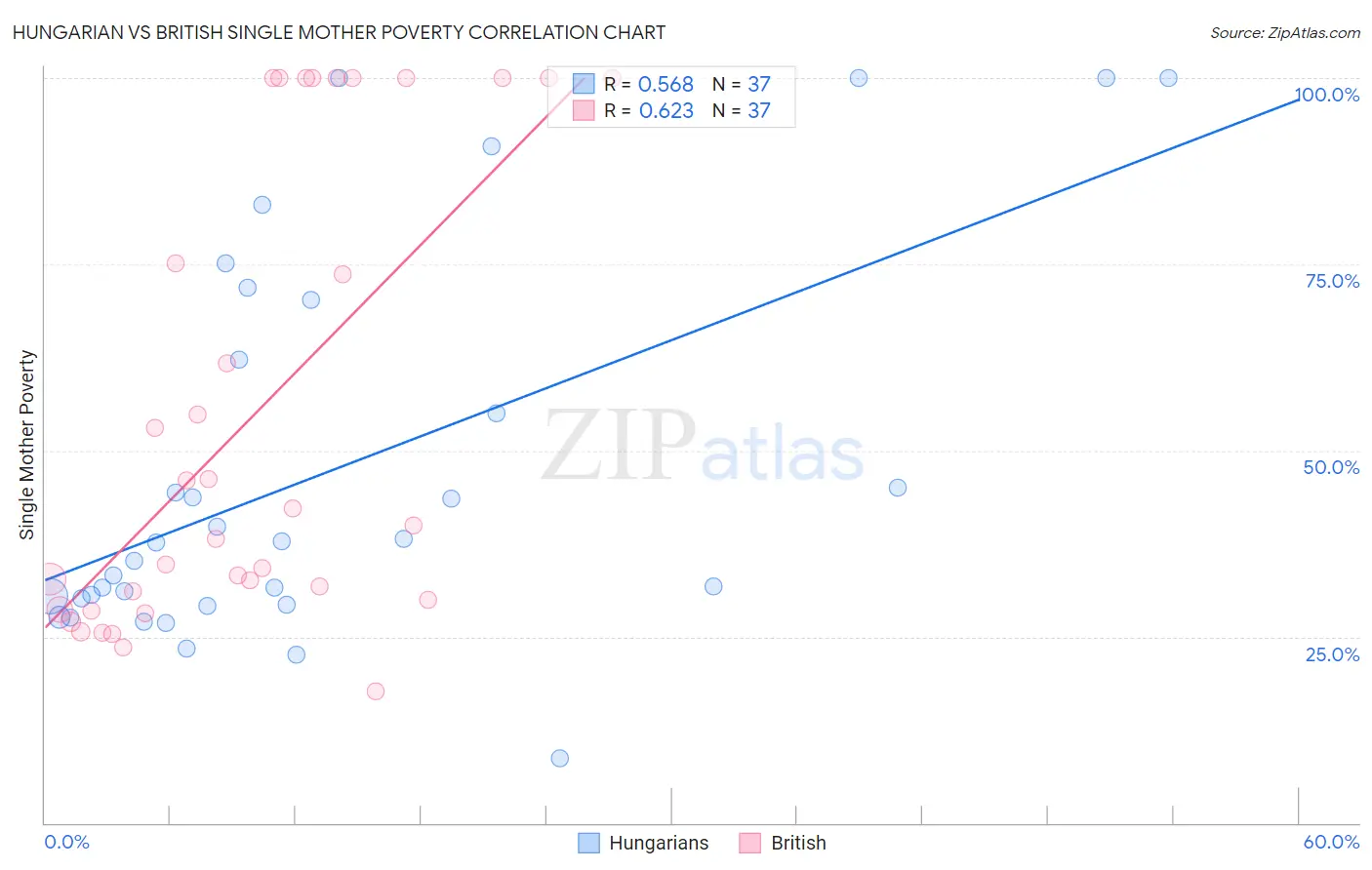 Hungarian vs British Single Mother Poverty