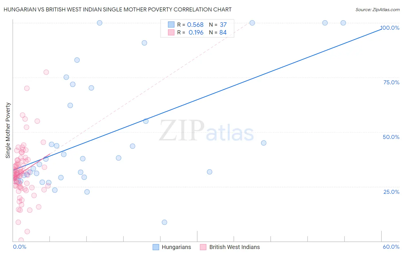 Hungarian vs British West Indian Single Mother Poverty