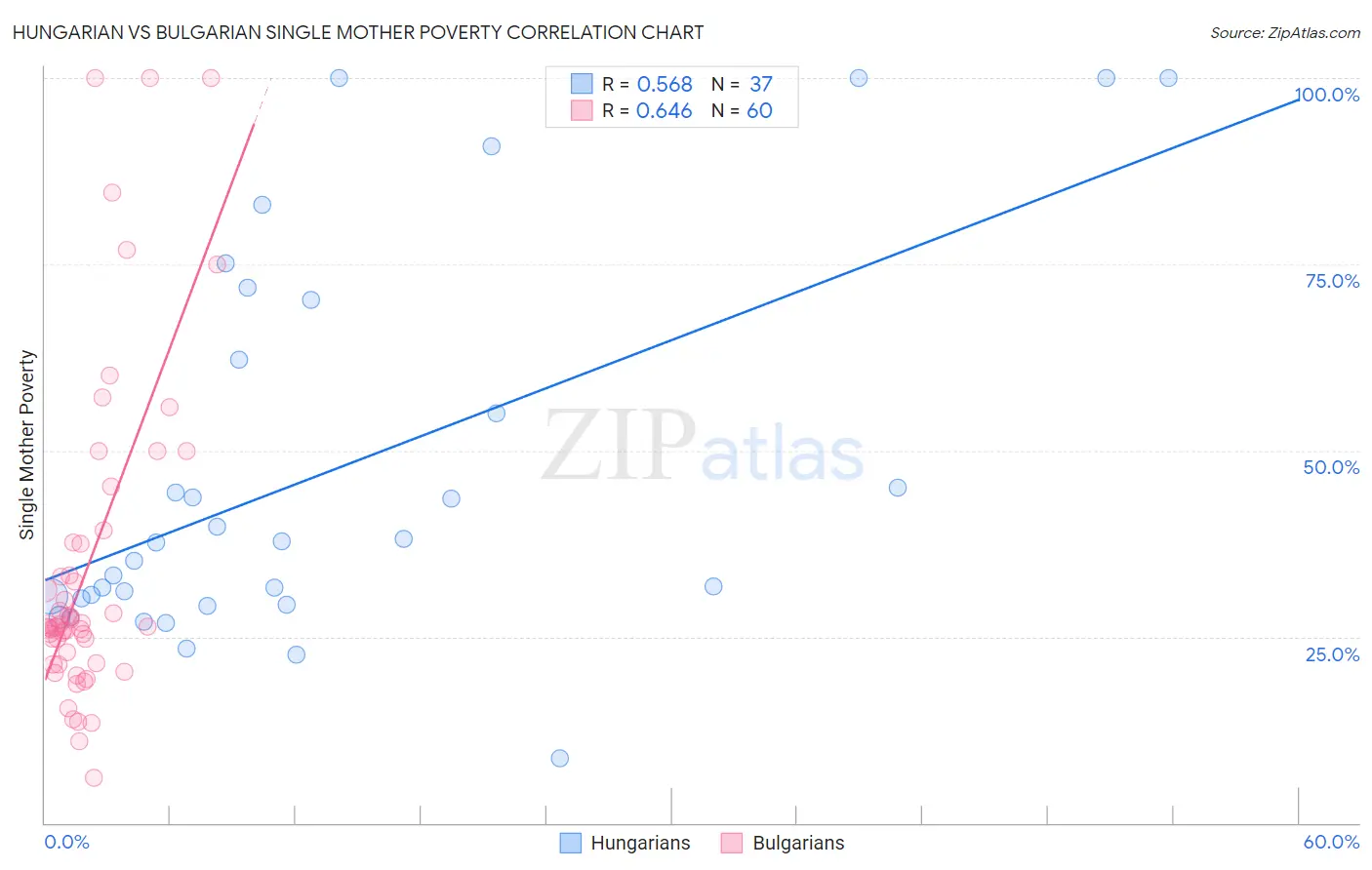 Hungarian vs Bulgarian Single Mother Poverty
