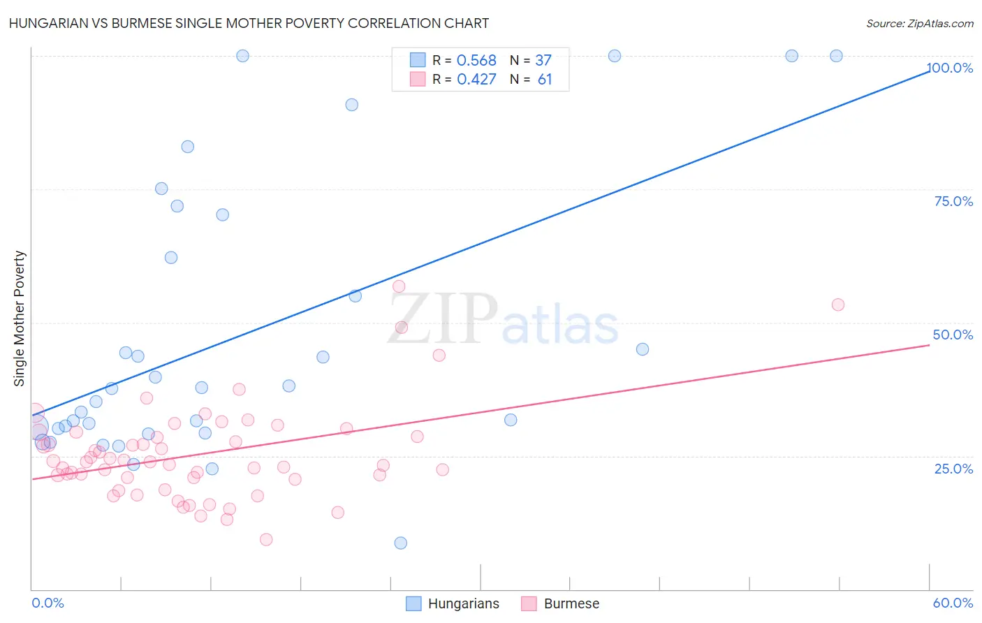 Hungarian vs Burmese Single Mother Poverty