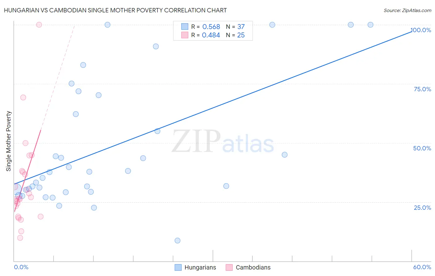 Hungarian vs Cambodian Single Mother Poverty