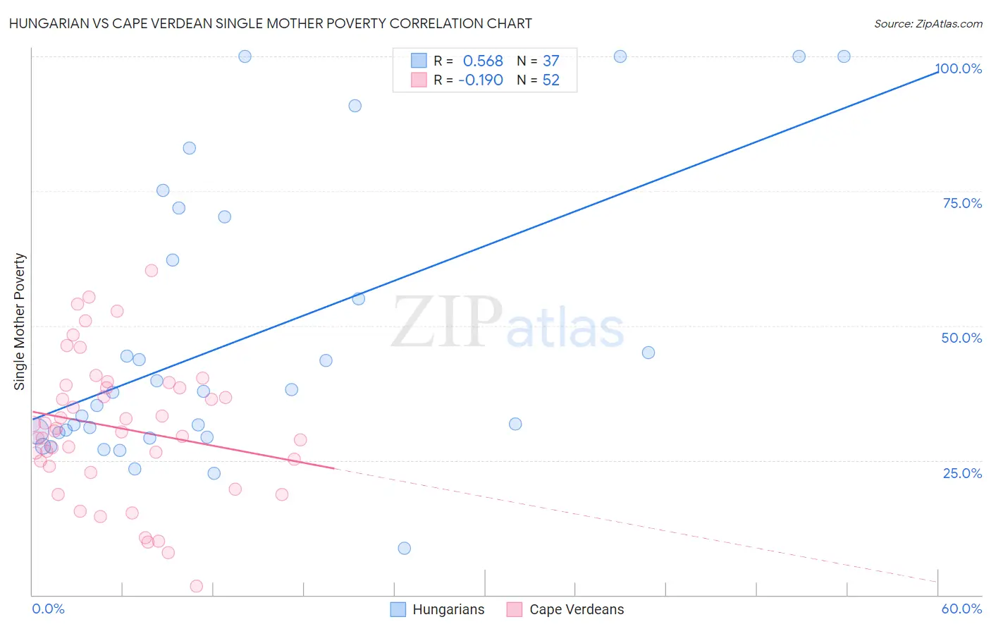 Hungarian vs Cape Verdean Single Mother Poverty