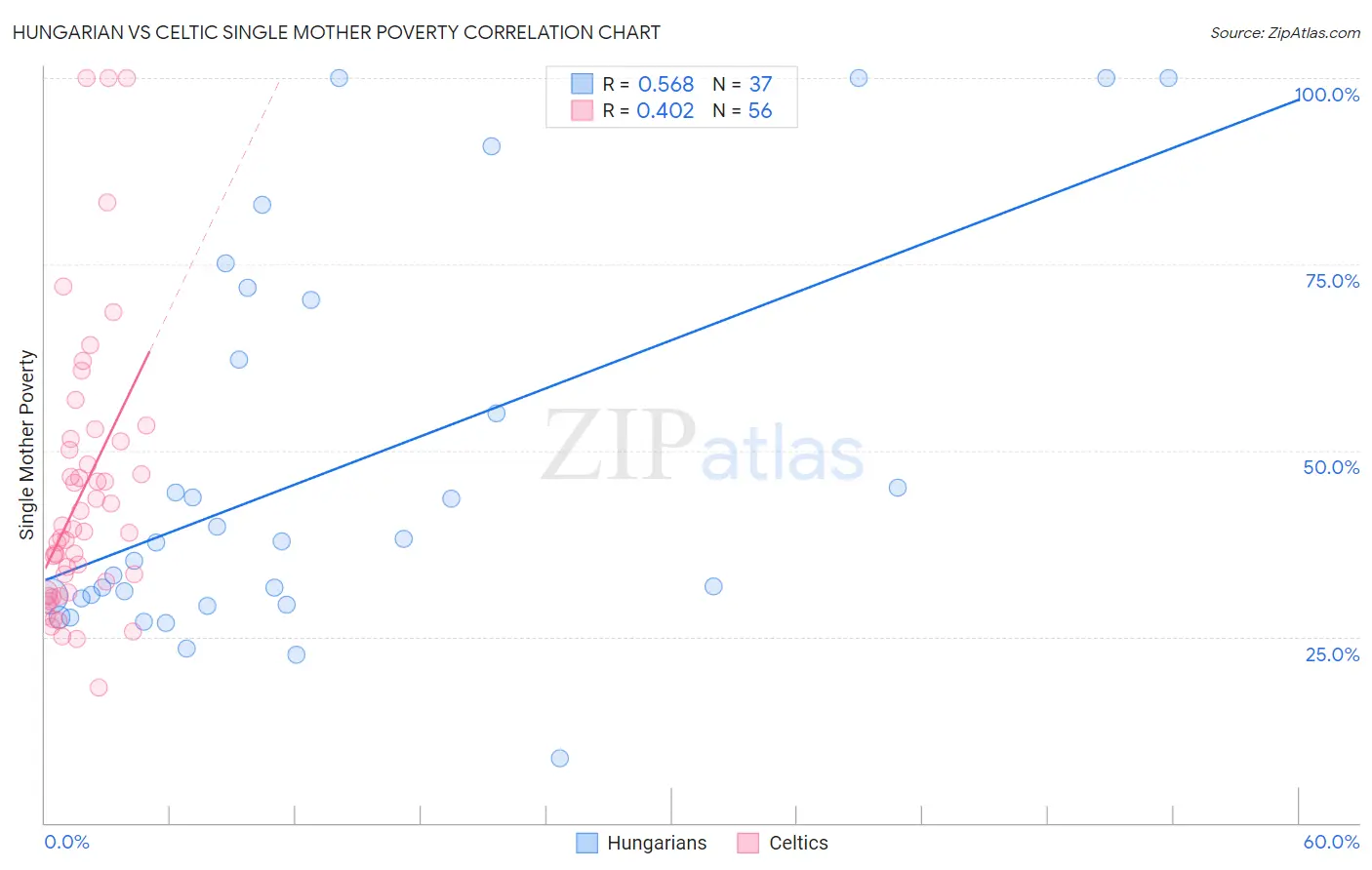 Hungarian vs Celtic Single Mother Poverty