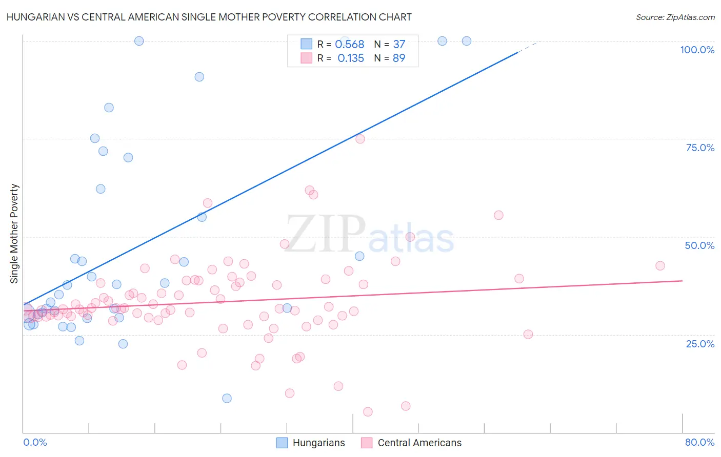 Hungarian vs Central American Single Mother Poverty