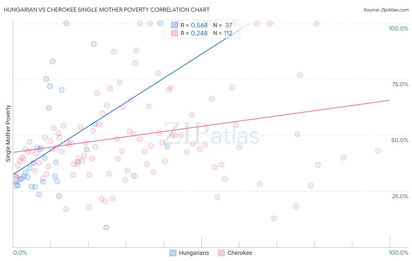 Hungarian vs Cherokee Single Mother Poverty
