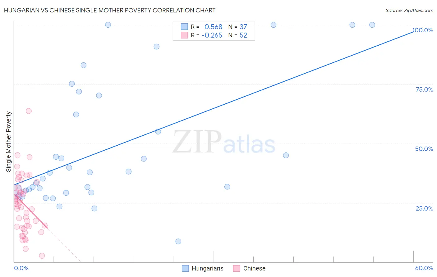 Hungarian vs Chinese Single Mother Poverty