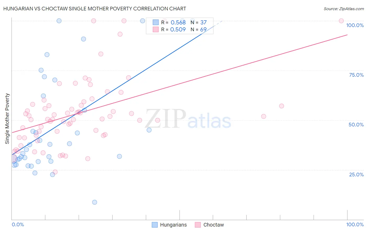 Hungarian vs Choctaw Single Mother Poverty