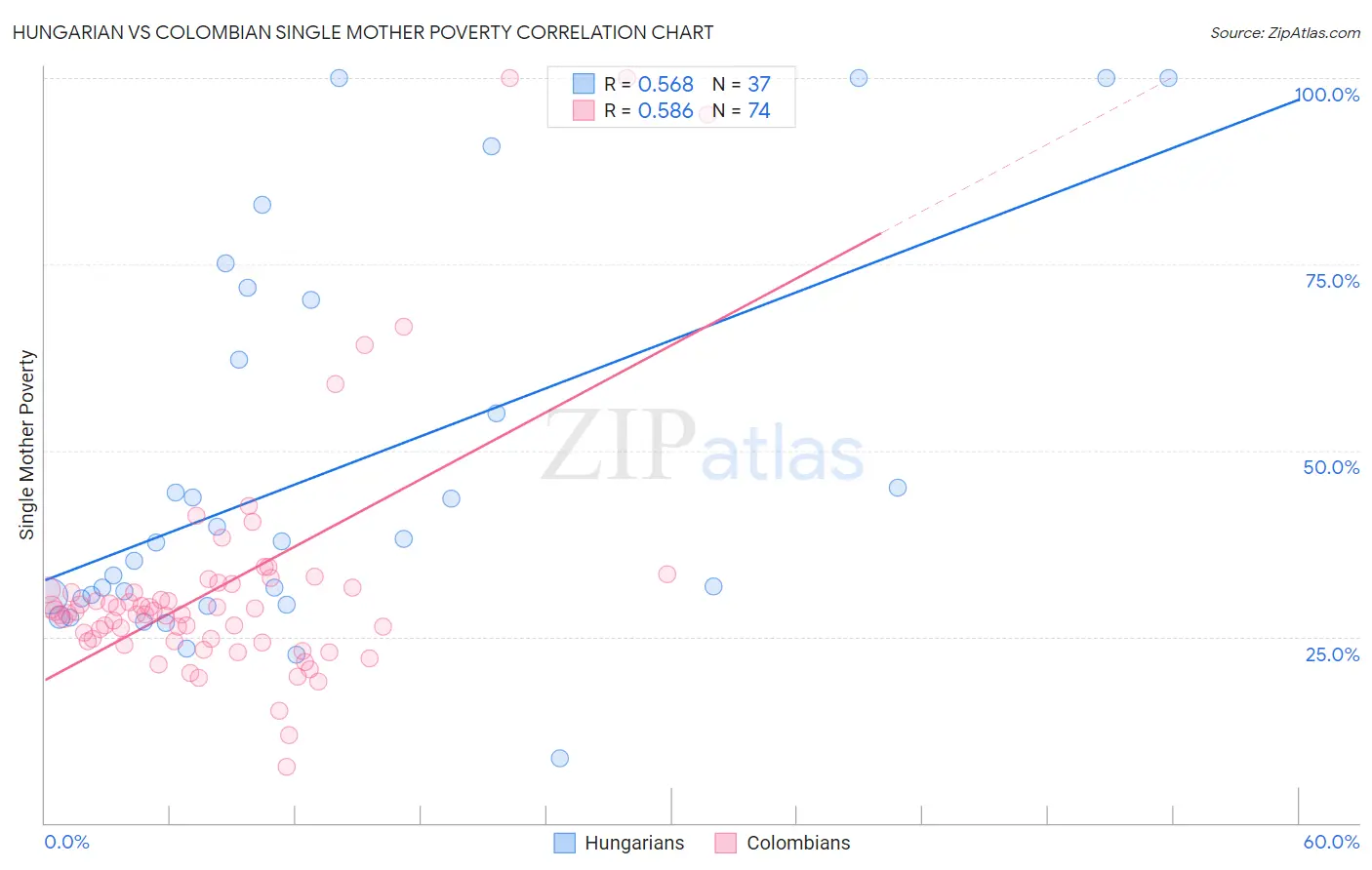 Hungarian vs Colombian Single Mother Poverty