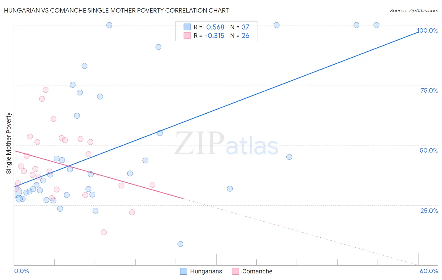 Hungarian vs Comanche Single Mother Poverty