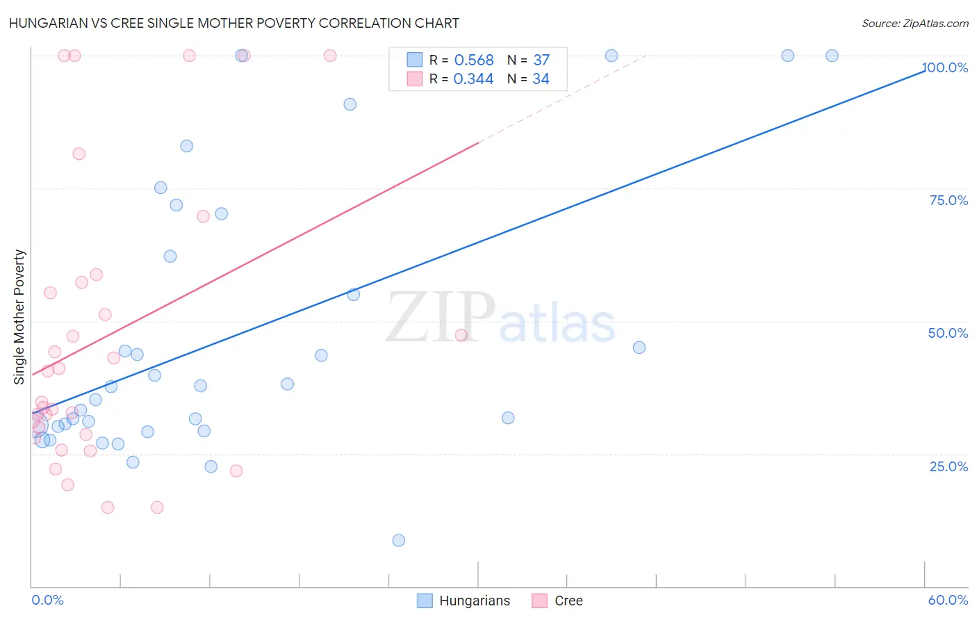 Hungarian vs Cree Single Mother Poverty