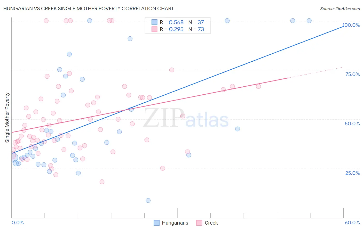 Hungarian vs Creek Single Mother Poverty