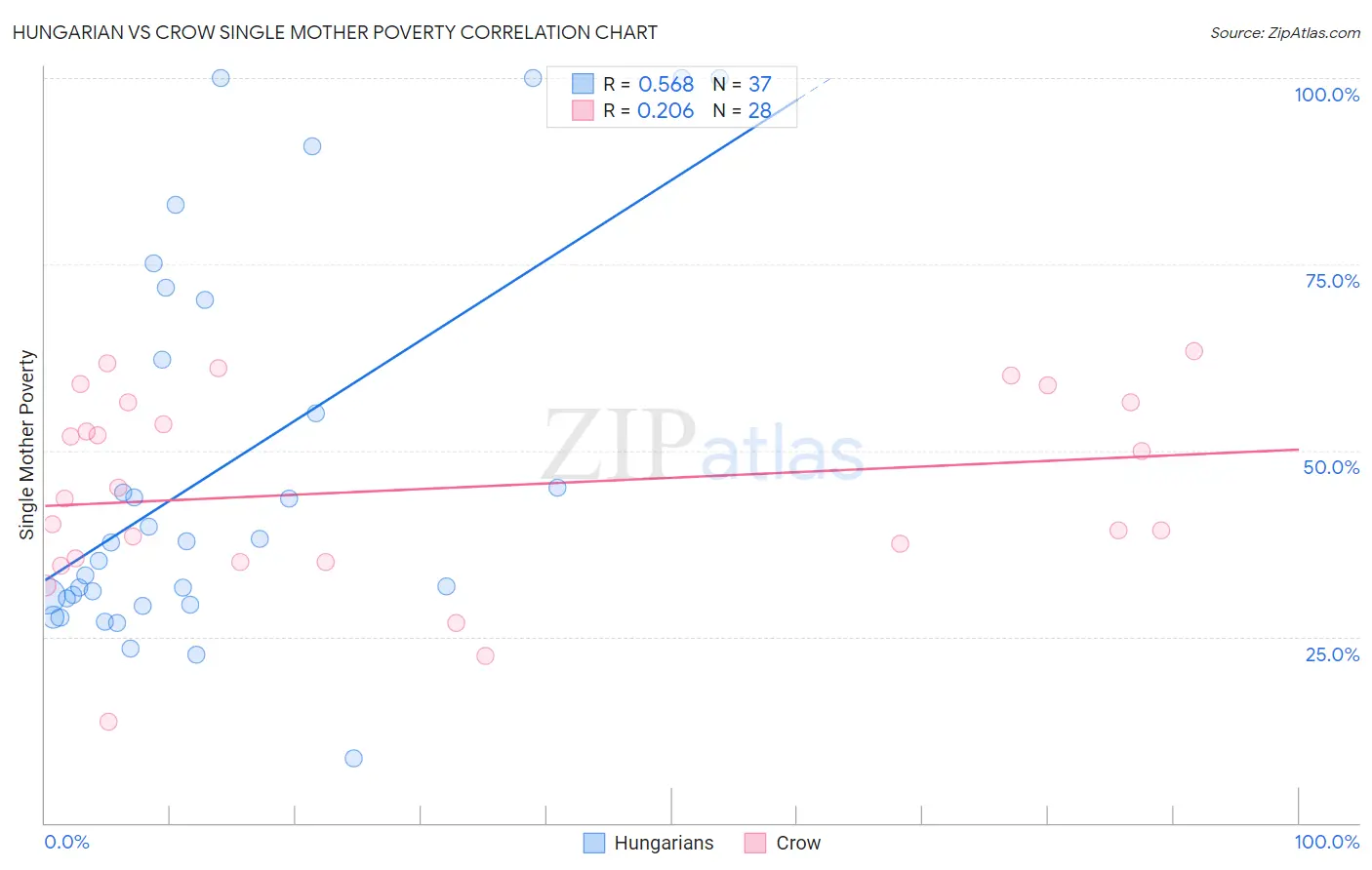 Hungarian vs Crow Single Mother Poverty