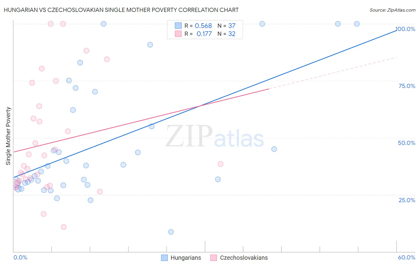 Hungarian vs Czechoslovakian Single Mother Poverty