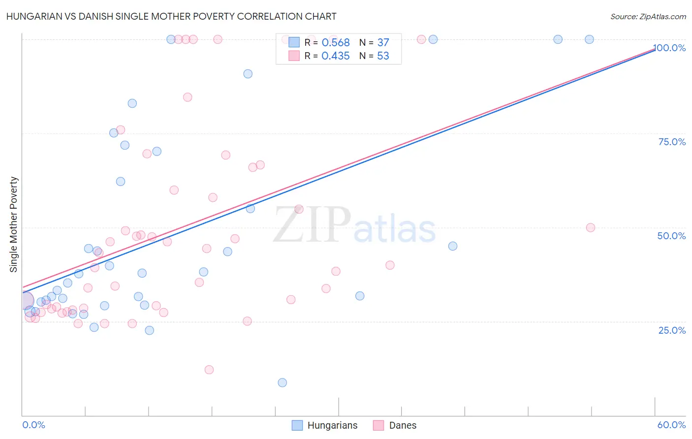 Hungarian vs Danish Single Mother Poverty