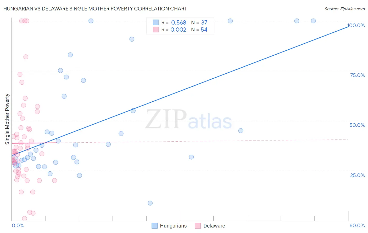 Hungarian vs Delaware Single Mother Poverty