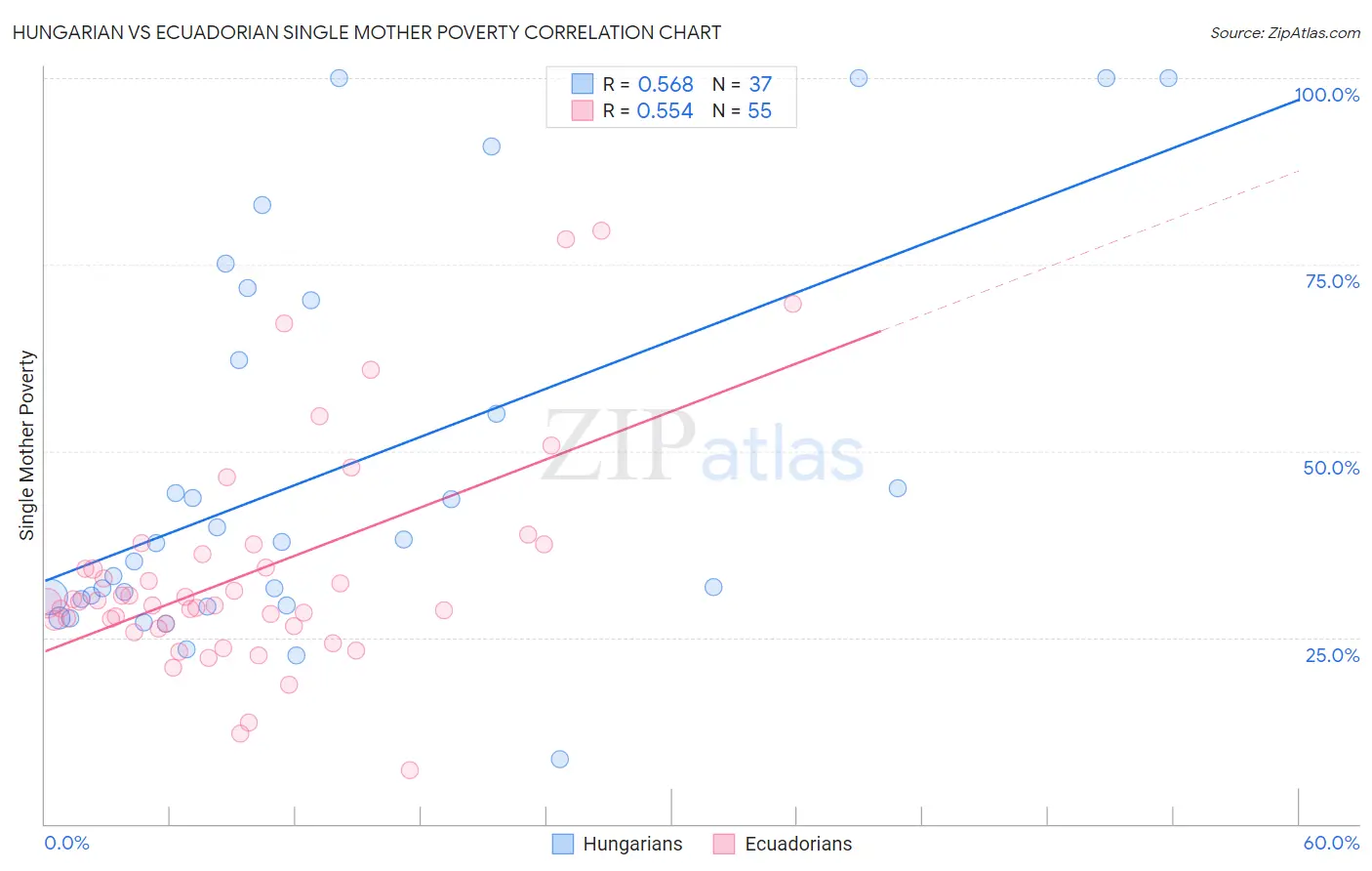 Hungarian vs Ecuadorian Single Mother Poverty
