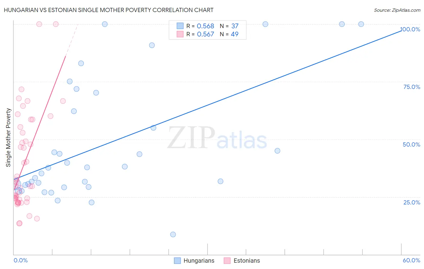 Hungarian vs Estonian Single Mother Poverty