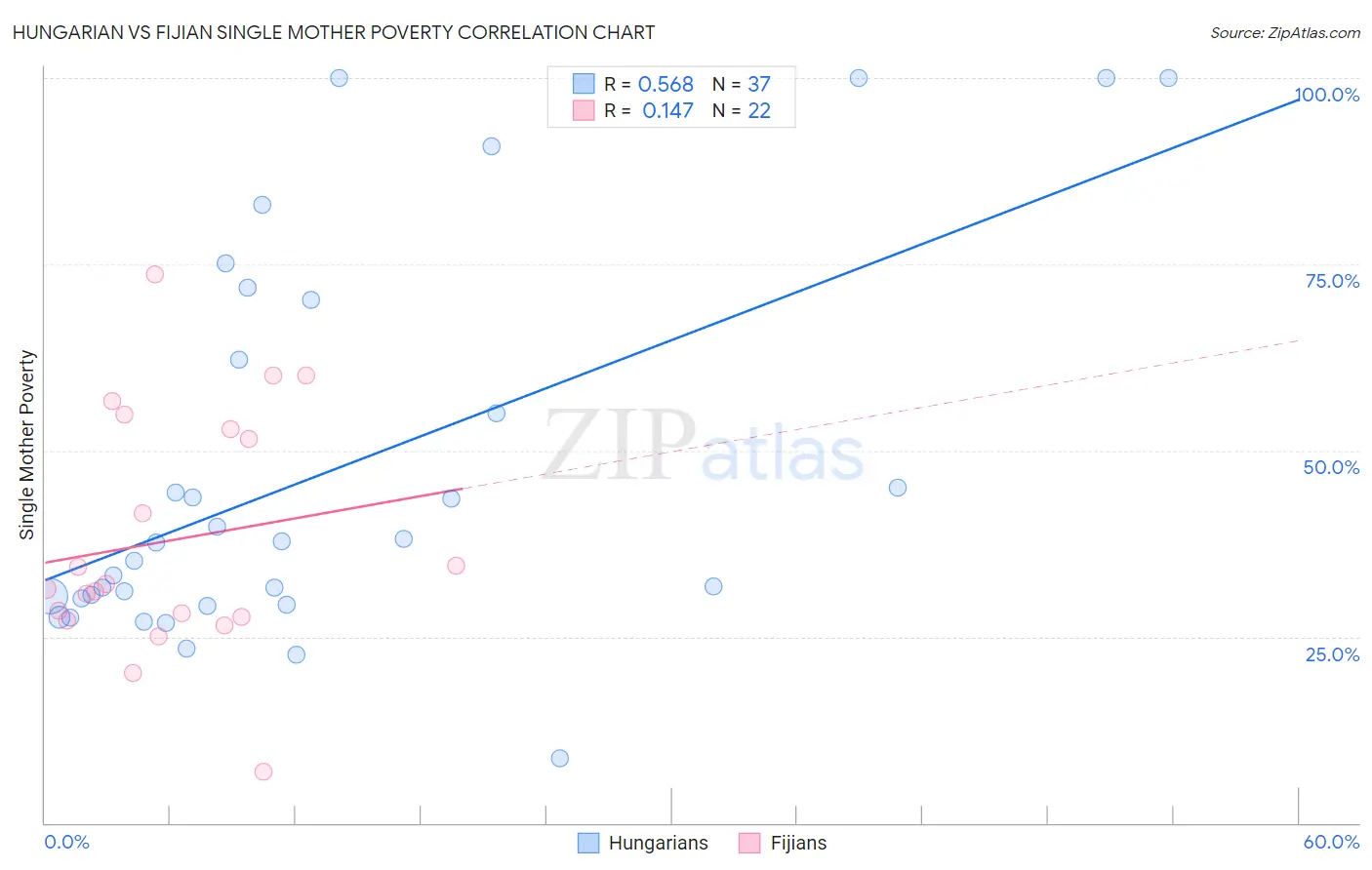 Hungarian vs Fijian Single Mother Poverty