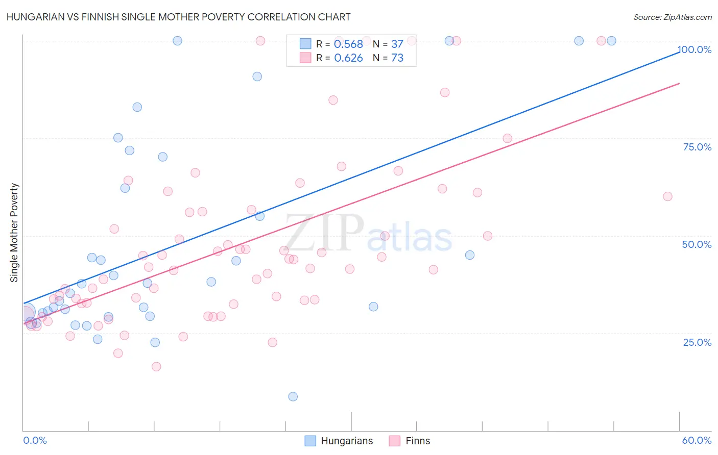 Hungarian vs Finnish Single Mother Poverty