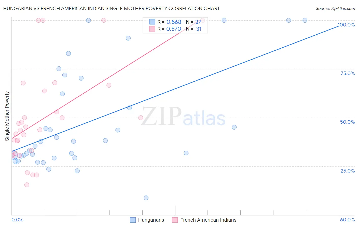 Hungarian vs French American Indian Single Mother Poverty