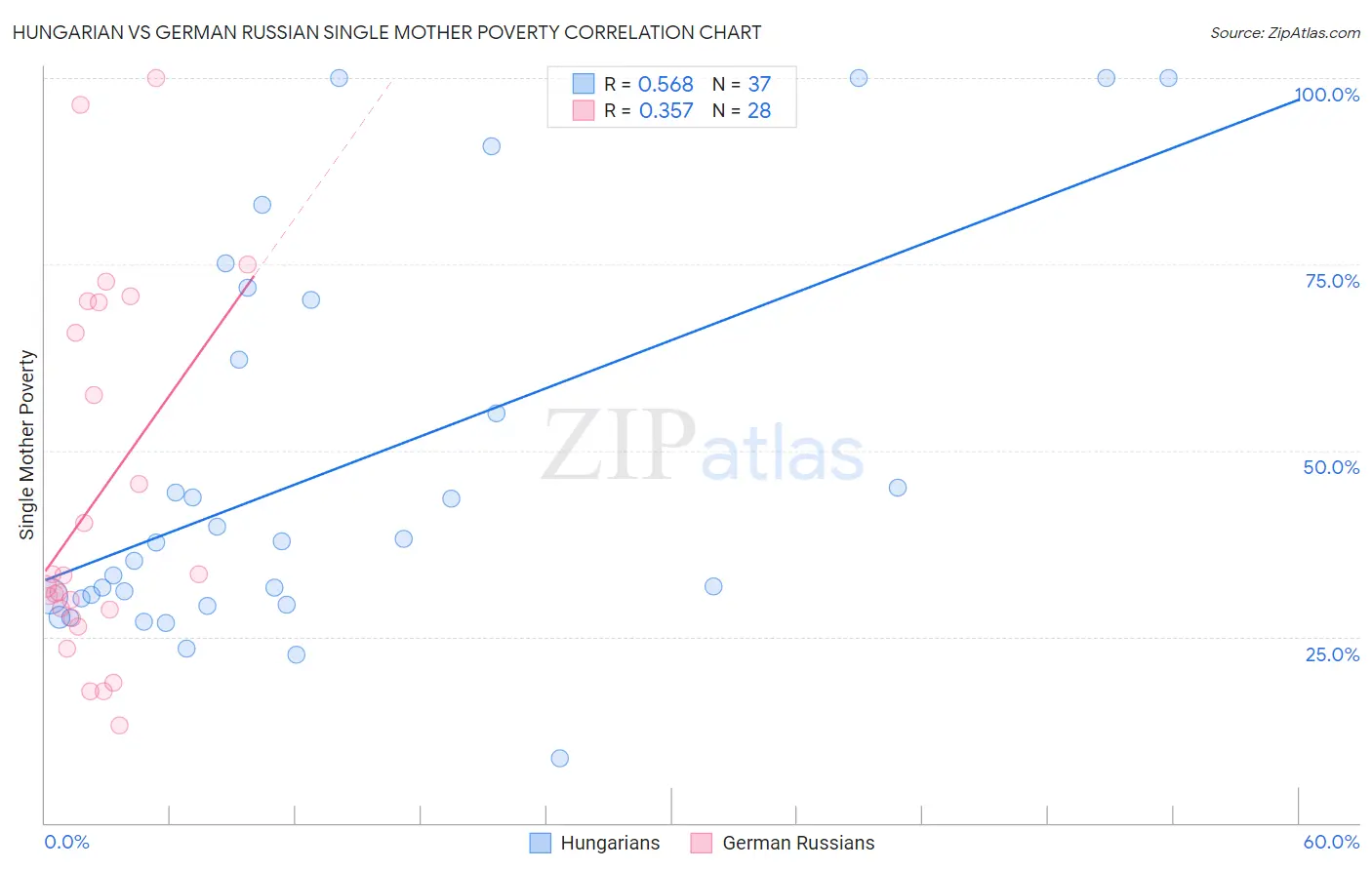 Hungarian vs German Russian Single Mother Poverty