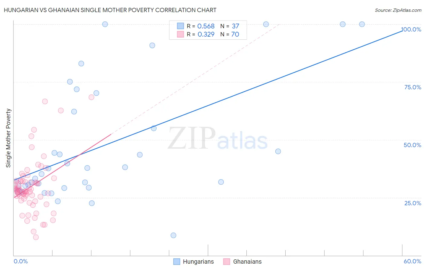 Hungarian vs Ghanaian Single Mother Poverty
