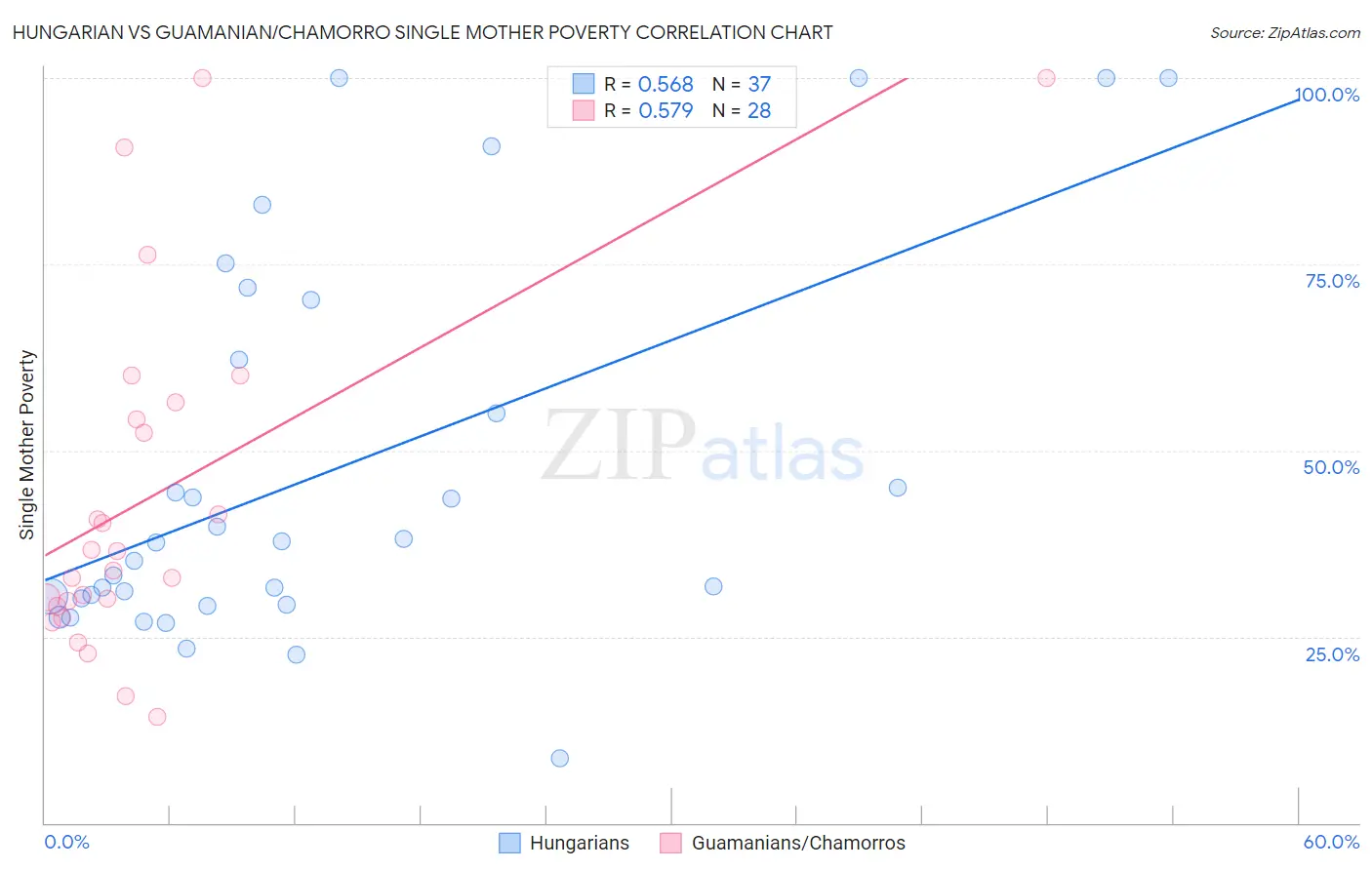 Hungarian vs Guamanian/Chamorro Single Mother Poverty