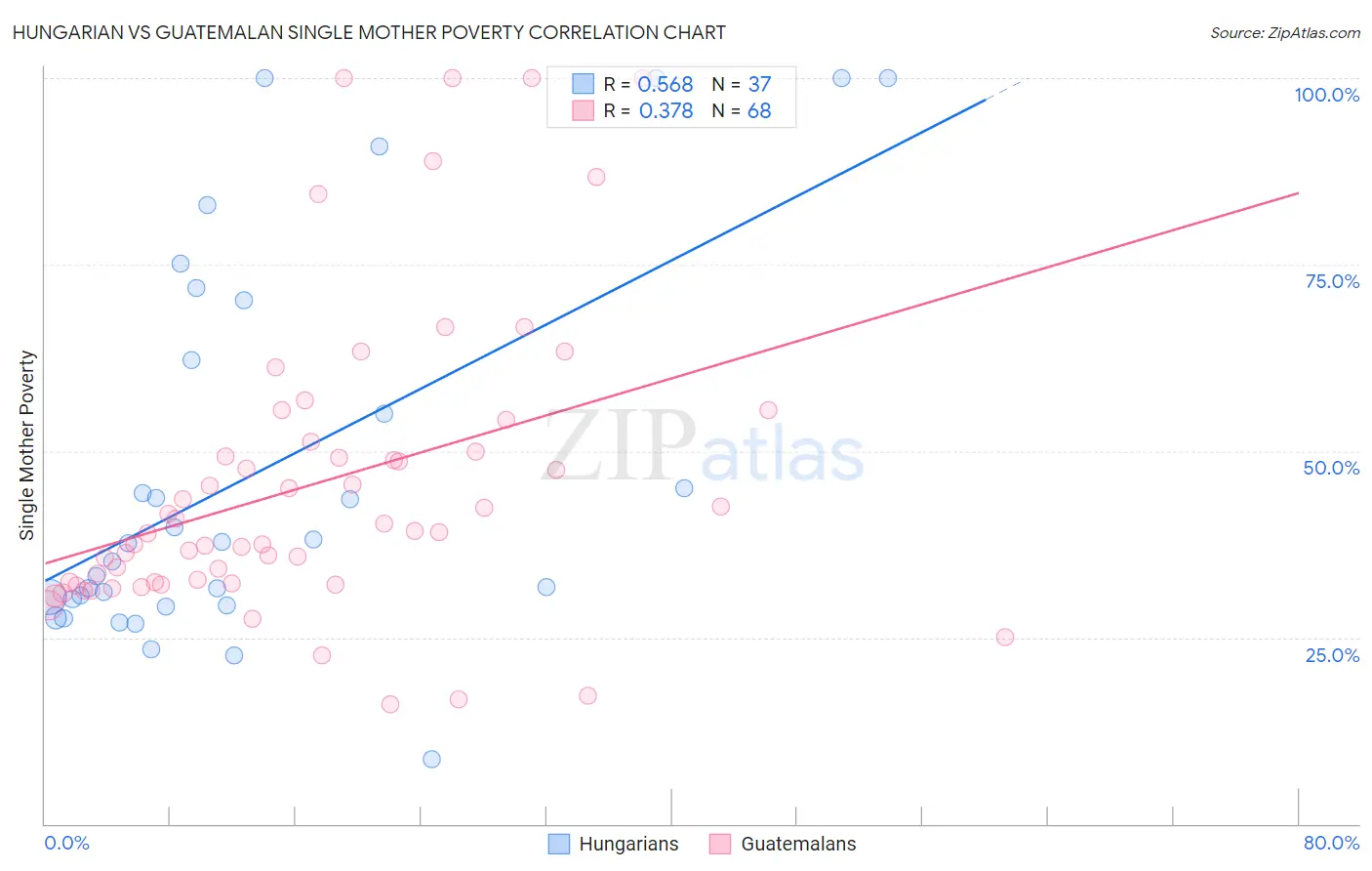 Hungarian vs Guatemalan Single Mother Poverty