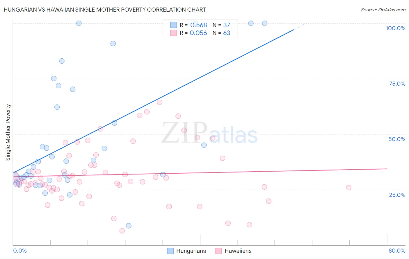 Hungarian vs Hawaiian Single Mother Poverty