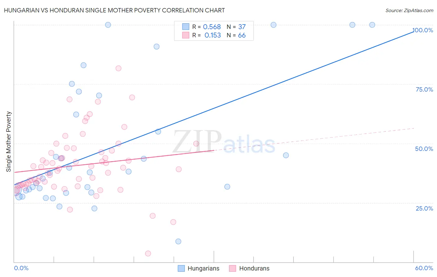 Hungarian vs Honduran Single Mother Poverty